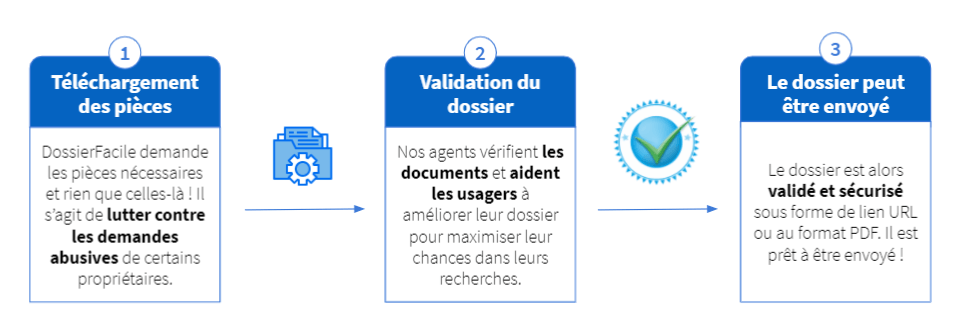 Comment-ca-marche-dossierfacile-Trois-etapes-simples.png